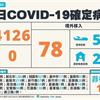 COVID-19／破4千大關！暴增4126例本土，雙北2508例，78例境外移入