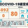 COVID-19／飆破5千大關！本土暴增5092，連10天破千例，及80例境外移入