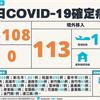 COVID-19／持續破5千大關！暴增5108例本土，中重症增16人，113例境外移入