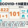 COVID-19／新增2例死亡！飆破8千大關，暴增8822例本土，101例境外移入