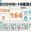 COVID-19／破萬大關！狂飆11353例本土病例，新增2例死亡，164例境外移入
