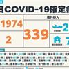COVID-19／新增2例死亡！本土續破萬，暴增11974例本土個案，339例境外移入