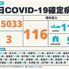 COVID-19／連3天破萬！新增3死，暴增15033例本土個案，116例境外移入