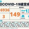 COVID-19／連4天破萬！新增3死，暴增16936例本土個案，149例境外移入