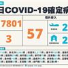 COVID-19／連5天破萬！新增17801例本土，添3死亡，及57例境外移入