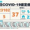 COVID-19／破2萬大關！添5死，狂飆23102例本土，及37例境外移入