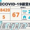 COVID-19／逼近3萬大關！添5死，狂飆28420例本土，及67例境外移入