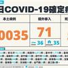 COVID-19／飆破3萬大關！再添5死，新增30035例本土，及71例境外移入