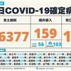 COVID-19／暴增11死！本土飆破4萬大關，新增46377例本土，及159例境外移入