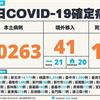 COVID-19／再增12例死亡，連3天本土破4萬！新增40263例本土，41例境外移入