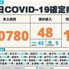 COVID-19／本土飆破5萬大關！新添12死，暴增50780例本土，及48例境外移入