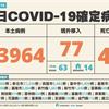 COVID-19／暴增40例死亡！本土連3天破6萬，狂燒63964例本土，及77例境外移入