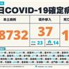 COVID-19／連4天本土破6萬，暴增68732例本土、19例死亡及37例境外移入