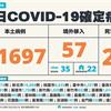 COVID-19／連5天本土破6萬，暴增61697例本土、29例死亡，及57例境外移入