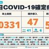 COVID-19／飆59例死亡創新紀錄，暴增90331例本土，及47例境外移入