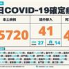 COVID-19／新增49例死亡、暴增85720例本土，及41例境外移入