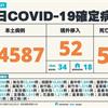 COVID-19／飆59例死亡！暴增84587例本土，及52例境外移入
