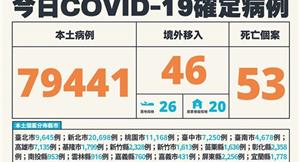 COVID-19／新增53例死亡、本土增79441例本土，及46例境外移入