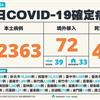 COVID-19／新增42例死亡，暴增82363例本土，及72例境外移入