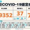 COVID-19／飆76例死亡創新紀錄！暴增89352例本土，及37例境外移入