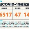 COVID-19／新增142例死亡、76517例本土，及47例境外移入