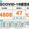 COVID-19／暴增126例死亡創新高！新增94808例本土，及47例境外移入