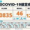 COVID-19／暴增127例死亡再創高！新增80835例本土，及46例境外移入