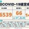 COVID-19／暴增145人死亡創新高！新增76539例本土，及66例境外移入