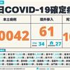 COVID-19／新添109人病歿！新增60042例本土，及61例境外移入