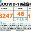 COVID-19／新增122病例死亡！暴增88247例本土，及46例境外移入