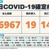 COVID-19／飆增144病例死亡！新增76967例本土，及19例境外移入