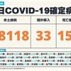 COVID-19／暴增152例死創新高！新增68118例本土，及33例境外移入