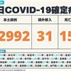 COVID-19／暴增151例死亡病例！新增52992例本土及31例境外移入