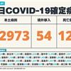 COVID-19／暴增124例死亡、9月大女嬰家中死亡，新增82973例本土，及54例境外移入