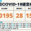 COVID-19／狂飆159例死亡再創新高！新增80195例本土，及28例境外移入