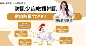 防肌少症吃雞補肌，雞肉熱量TOP5！營養師：雞肉部位熱量一張表看懂
