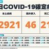 COVID-19／狂飆211例死亡再刷新紀錄！青少年第2例病歿，新增72921例本土，及46例境外移入