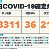 COVID-19／狂飆213人病歿再創新高！新增68311例本土，及36例境外移入