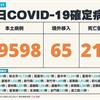 COVID-19／暴增211例死亡！新增79598例本土，及65例境外移入