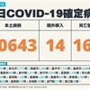 COVID-19／新增163例死亡、50643例本土，及14例境外移入