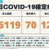 COVID-19/新增123例病歿，66119例本土及70例境外移入