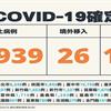 COVID-19／新增143例死亡、68939例本土，及26例境外移入