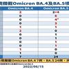 新增26例Omicron變異株BA.4及BA.5境外移入確定病例