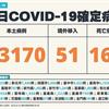 COVID-19／新添168例病歿，新增63170例本土，及51例境外移入