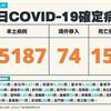 COVID-19／新添154例病歿，新增55187例本土，及74例境外移入