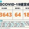 COVID-19／新添181例病歿，新增53643例本土，及64例境外移入