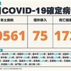 COVID-19／新增172例病歿、50561例本土，及75例境外移入