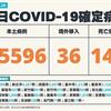 COVID-19／新增144例病歿、35596例本土，及36例境外移入