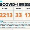 COVID-19／新增171例病歿、52213例本土，及33例境外移入