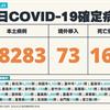 COVID-19／新增166例病歿、48283例本土，及73例境外移入